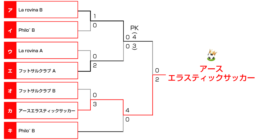 決勝トーナメント表