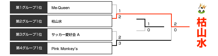 決勝トーナメント表