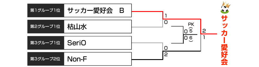 決勝トーナメント表