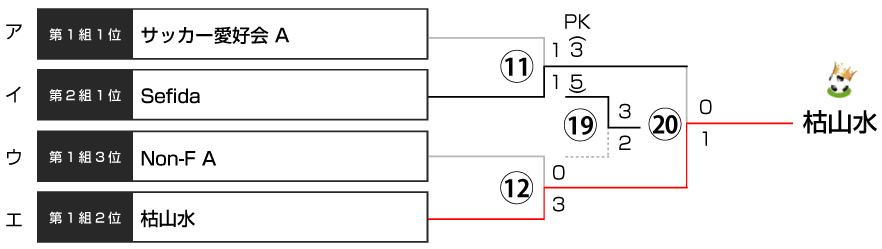 決勝トーナメント表