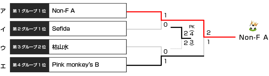 決勝トーナメント表