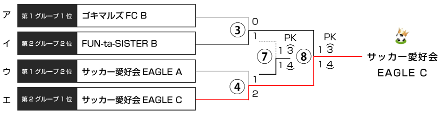 決勝トーナメント表