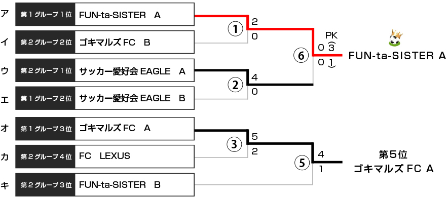 決勝トーナメント表