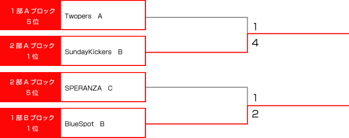 決勝トーナメント表