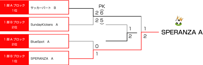 決勝トーナメント表