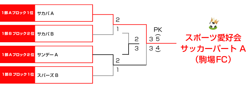 決勝トーナメント表