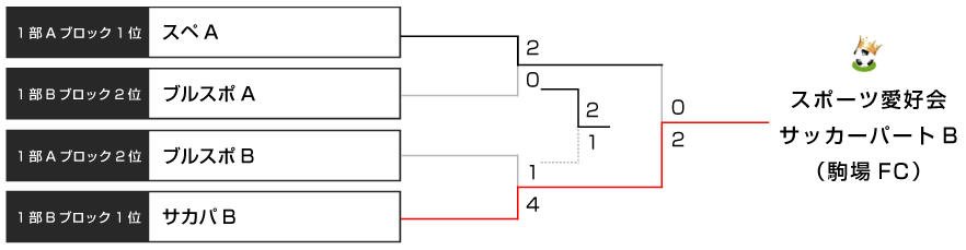 決勝トーナメント表