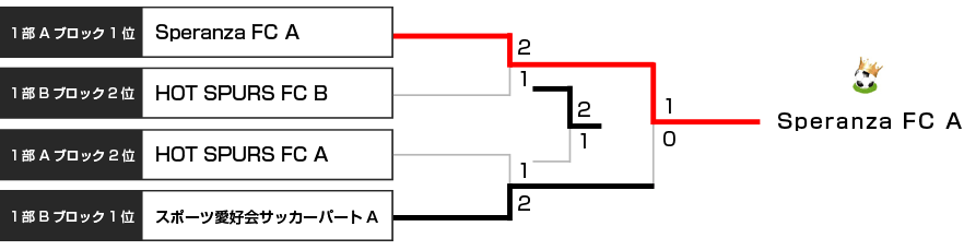 決勝トーナメント表