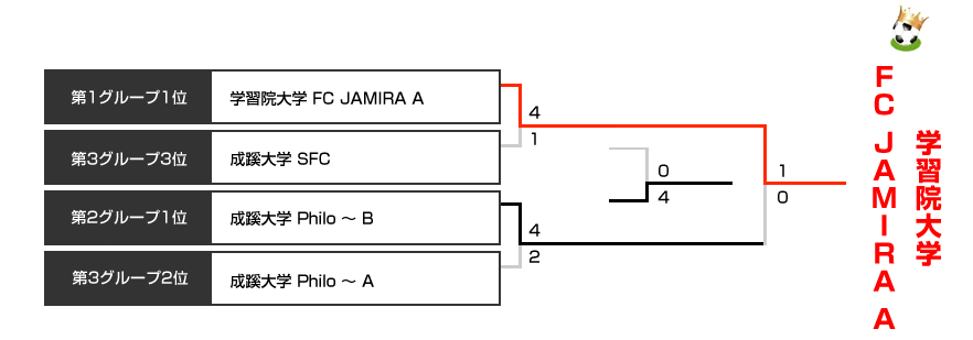 決勝トーナメント表