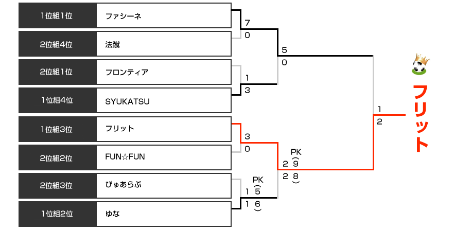 決勝トーナメント表