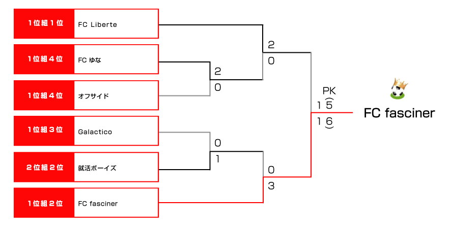 決勝トーナメント表