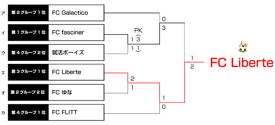 決勝トーナメント表