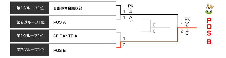 決勝トーナメント表