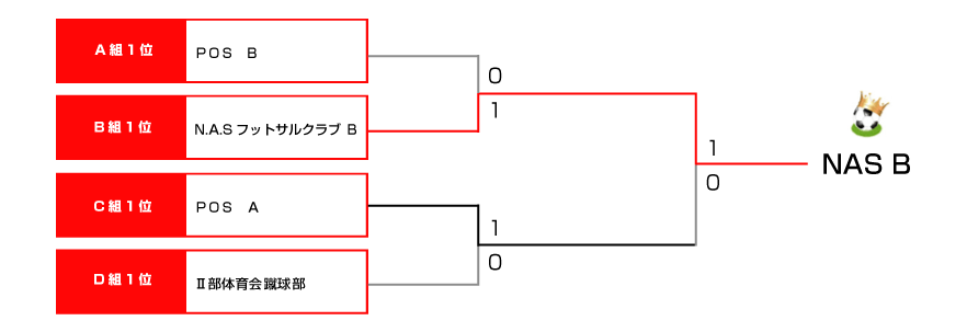 決勝トーナメント表