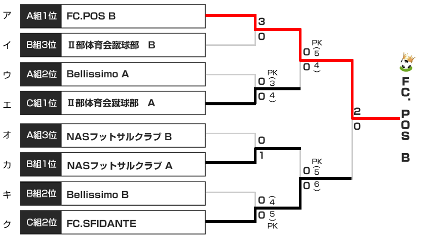 決勝トーナメント表