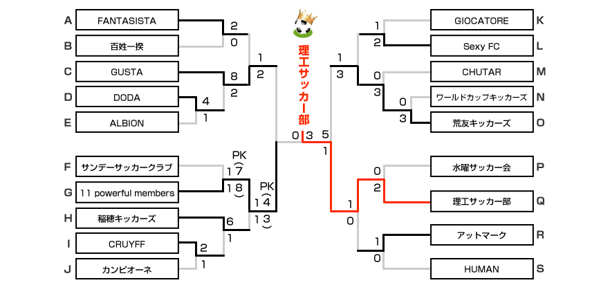 トーナメント表