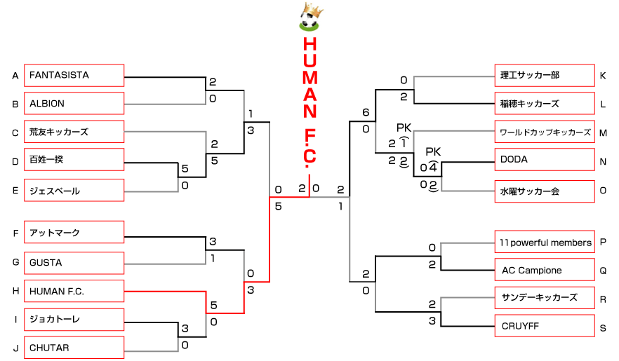 決勝トーナメント表