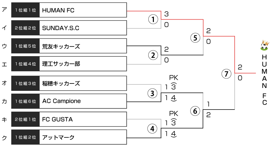 決勝トーナメント表