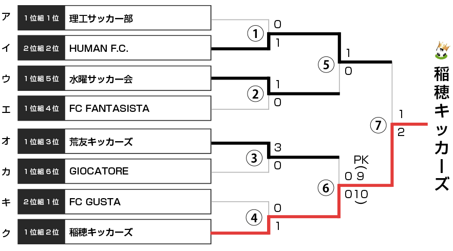 決勝トーナメント表